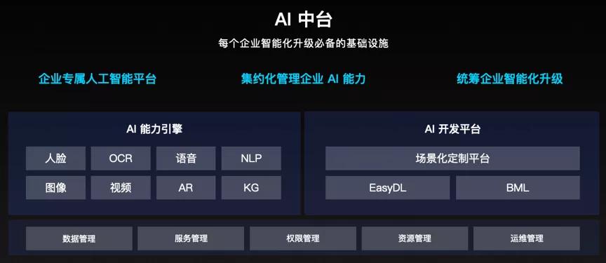 智能云推出AI中臺(tái)，加速人工智能技術(shù)下沉與應(yīng)用普及